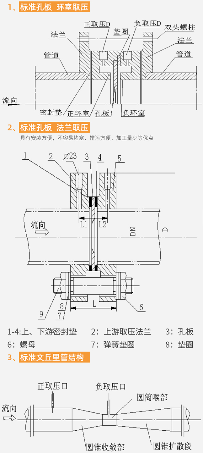 孔板壓縮空氣流量計結(jié)構分類圖