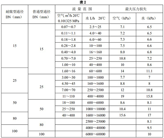 衛(wèi)生型金屬轉子流量計口徑流量范圍表