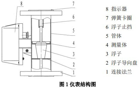 衛(wèi)生型金屬轉子流量計結構圖